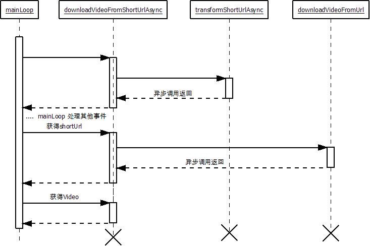 sequence diagram of downloadVideoFromShortUrl